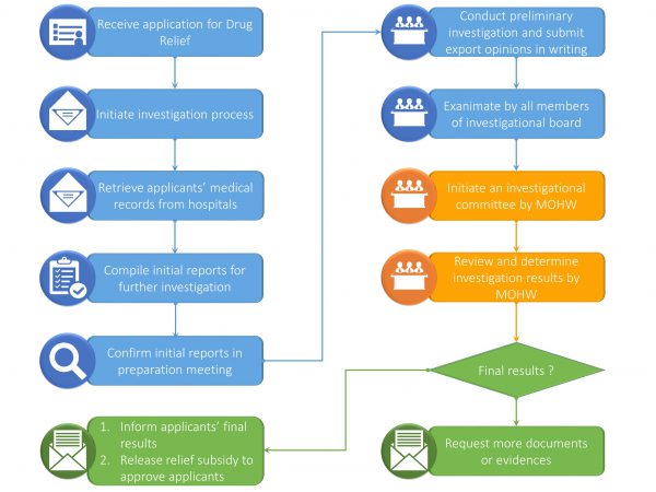 Process of application – Taiwan Drug Relief Foundation