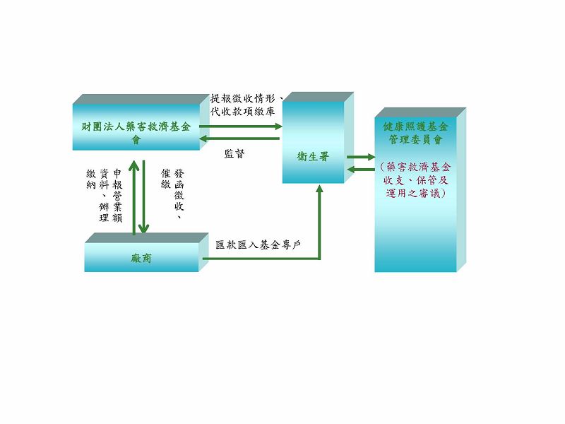 藥害救濟徵收及財務管理流程