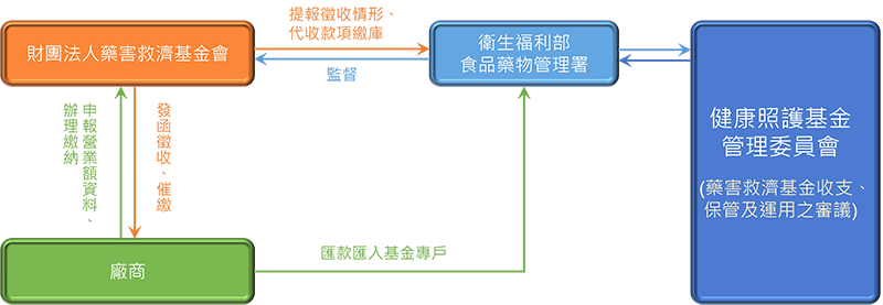 藥害救濟徵收及財務管理流程